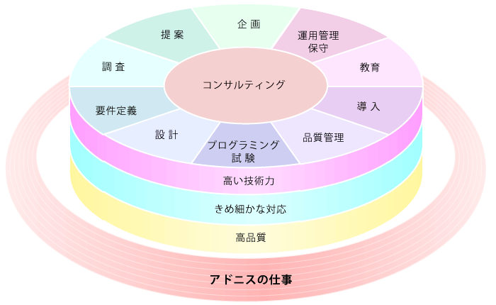 アドニスの仕事